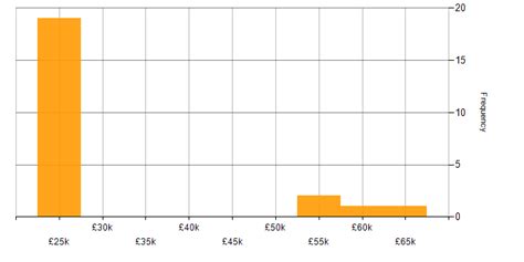 smartcard jobs in England 